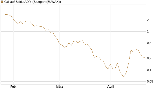 Call auf Baidu ADR [Vontobel] Chart