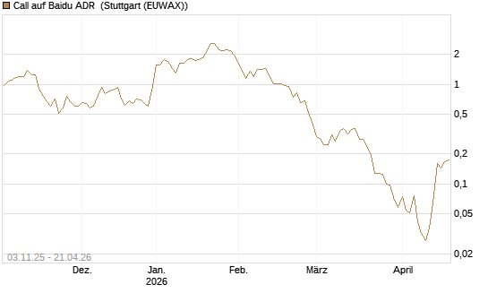 Call auf Baidu ADR [Vontobel] Chart