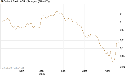 Call auf Baidu ADR [Vontobel] Chart