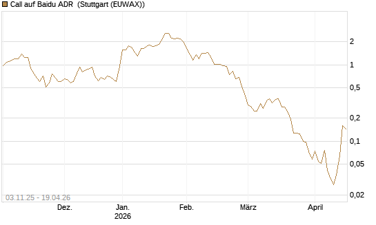 Call auf Baidu ADR [Vontobel] Chart
