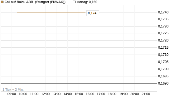 Call auf Baidu ADR [Vontobel] Chart