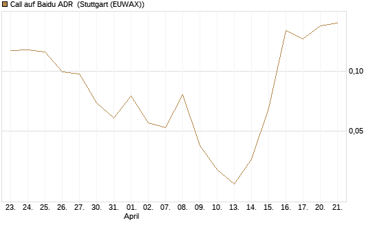 Call auf Baidu ADR [Vontobel] Chart