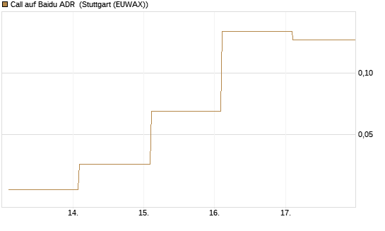 Call auf Baidu ADR [Vontobel] Chart