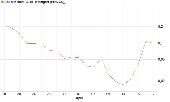 Call auf Baidu ADR [Vontobel] Chart