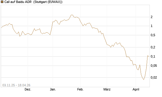 Call auf Baidu ADR [Vontobel] Chart