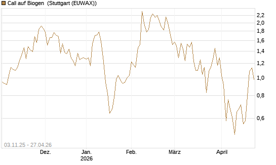 Call auf Biogen [Vontobel] Chart