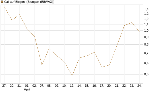 Call auf Biogen [Vontobel] Chart