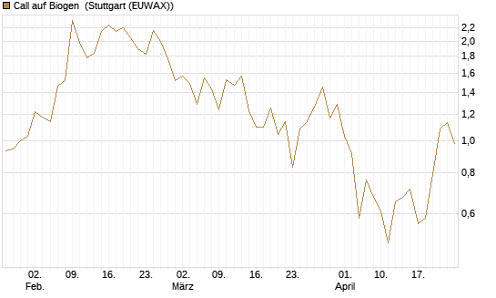 Call auf Biogen [Vontobel] Chart
