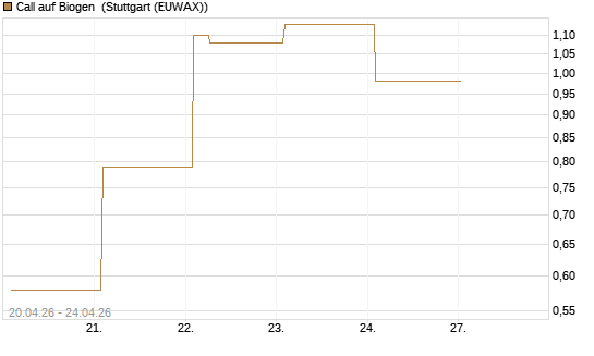 Call auf Biogen [Vontobel] Chart