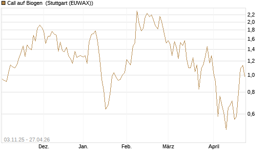 Call auf Biogen [Vontobel] Chart