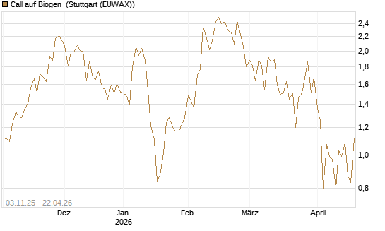 Call auf Biogen [Vontobel] Chart