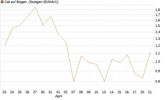Call auf Biogen [Vontobel] Chart