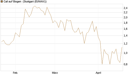 Call auf Biogen [Vontobel] Chart