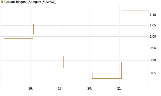 Call auf Biogen [Vontobel] Chart