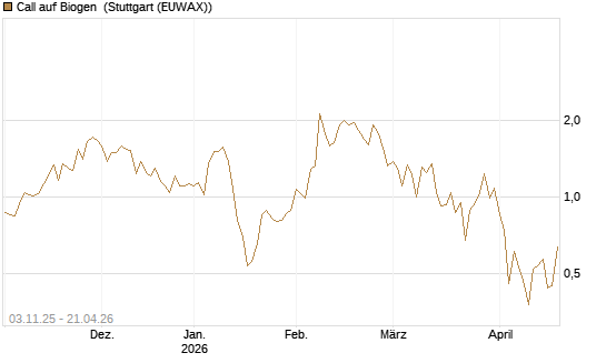 Call auf Biogen [Vontobel] Chart