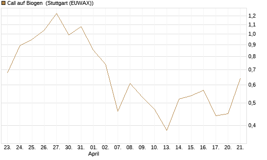Call auf Biogen [Vontobel] Chart