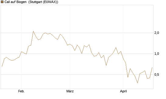 Call auf Biogen [Vontobel] Chart