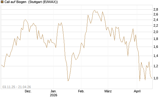 Call auf Biogen [Vontobel] Chart