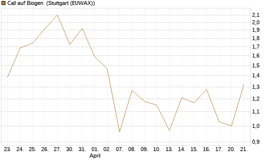 Call auf Biogen [Vontobel] Chart