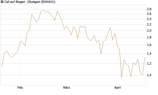 Call auf Biogen [Vontobel] Chart