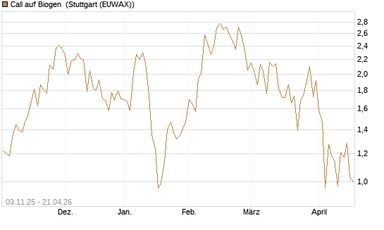 Call auf Biogen [Vontobel] Chart