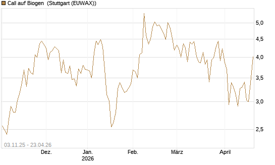 Call auf Biogen [Vontobel] Chart