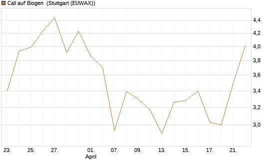 Call auf Biogen [Vontobel] Chart