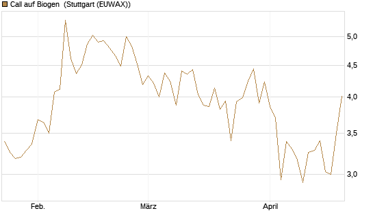 Call auf Biogen [Vontobel] Chart