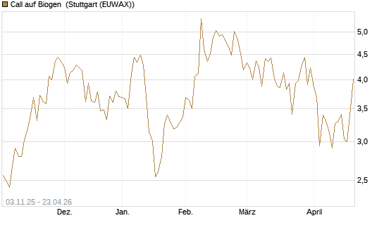 Call auf Biogen [Vontobel] Chart