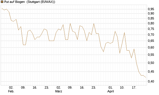 Put auf Biogen [Vontobel] Chart