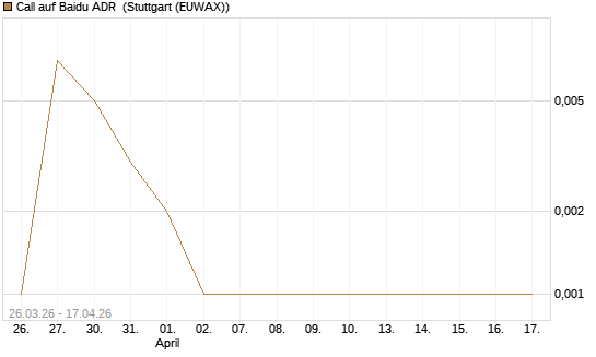 Call auf Baidu ADR [Vontobel] Chart