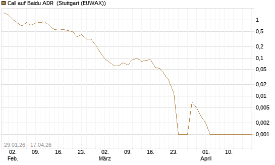 Call auf Baidu ADR [Vontobel] Chart
