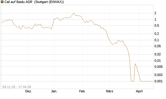 Call auf Baidu ADR [Vontobel] Chart