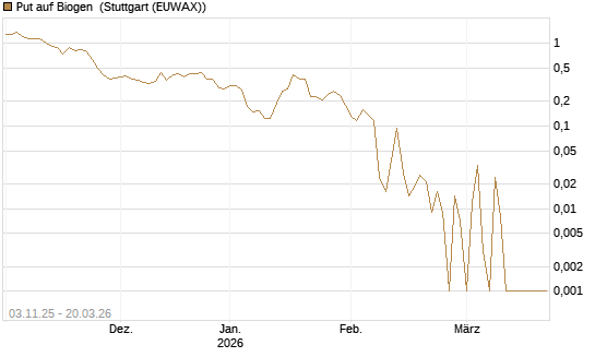 Put auf Biogen [Vontobel] Chart