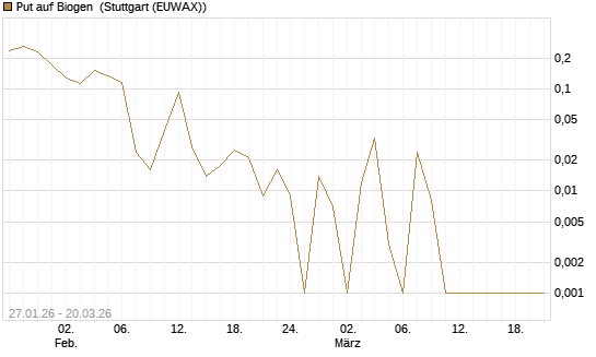 Put auf Biogen [Vontobel] Chart