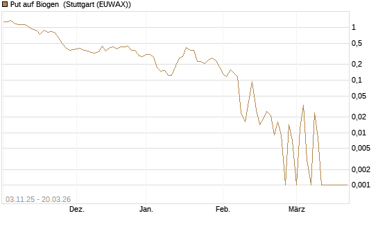 Put auf Biogen [Vontobel] Chart