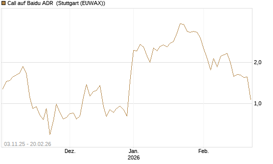 Call auf Baidu ADR [Vontobel] Chart