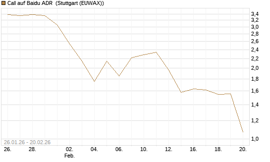Call auf Baidu ADR [Vontobel] Chart
