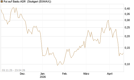 Put auf Baidu ADR [Vontobel] Chart