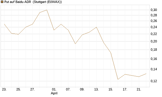 Put auf Baidu ADR [Vontobel] Chart