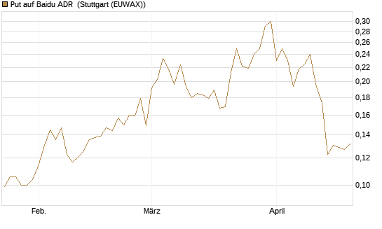 Put auf Baidu ADR [Vontobel] Chart