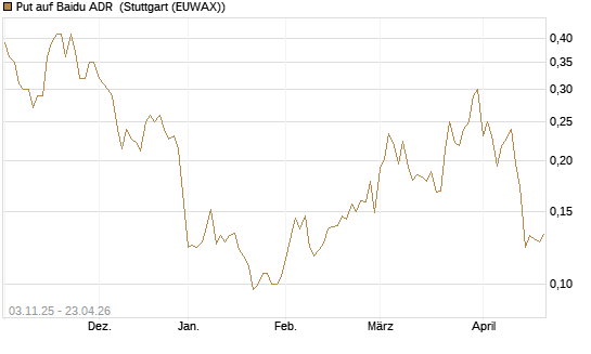 Put auf Baidu ADR [Vontobel] Chart