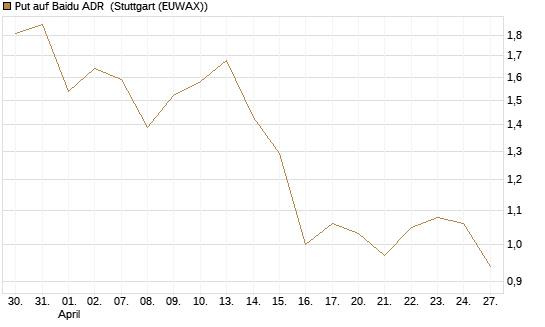 Put auf Baidu ADR [Vontobel] Chart