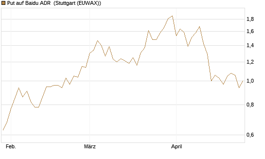 Put auf Baidu ADR [Vontobel] Chart