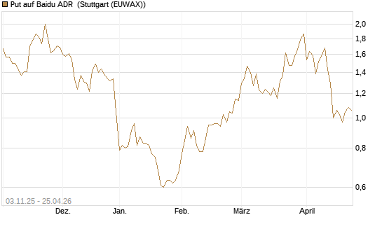 Put auf Baidu ADR [Vontobel] Chart