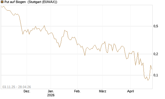 Put auf Biogen [Vontobel] Chart