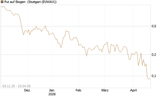 Put auf Biogen [Vontobel] Chart