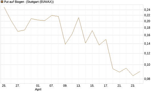 Put auf Biogen [Vontobel] Chart