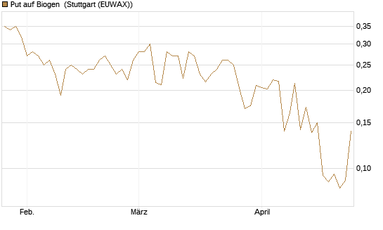 Put auf Biogen [Vontobel] Chart