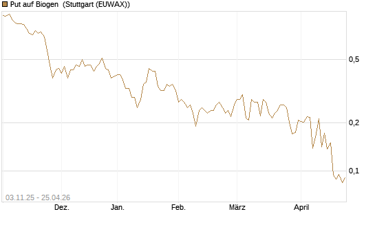 Put auf Biogen [Vontobel] Chart